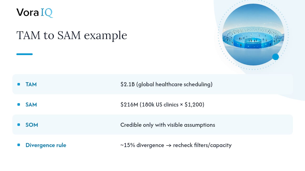 Diagram of TAM SAM SOM divergence and assumptions