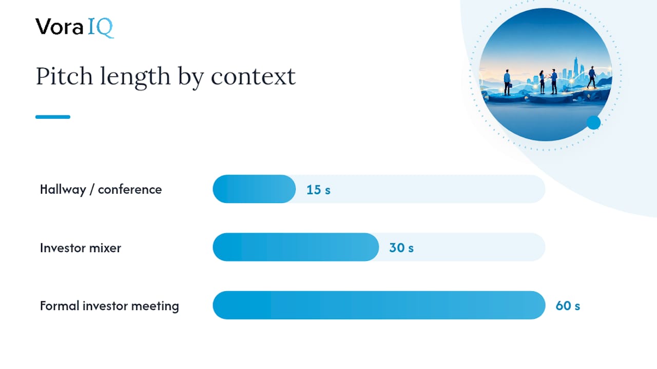 Elevator Pitch Examples by Length: 15, 30, and 60 Seconds — overview diagram