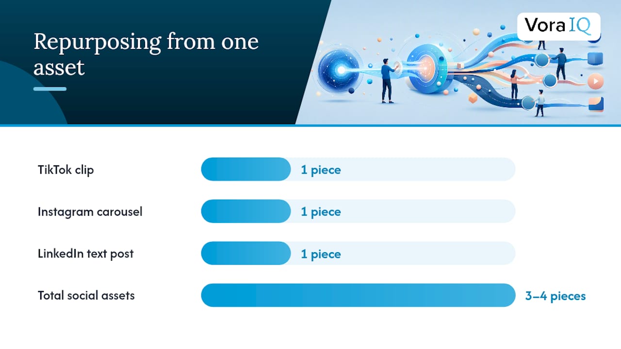One content asset becoming four social posts