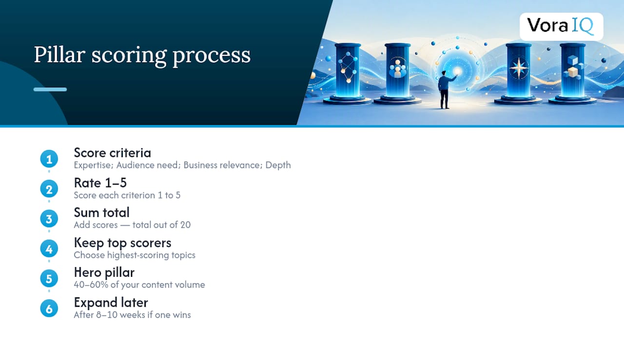 Four-criteria content pillar scoring framework