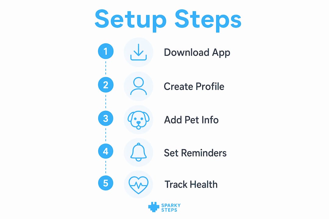 Infographic showing pet care app setup steps
