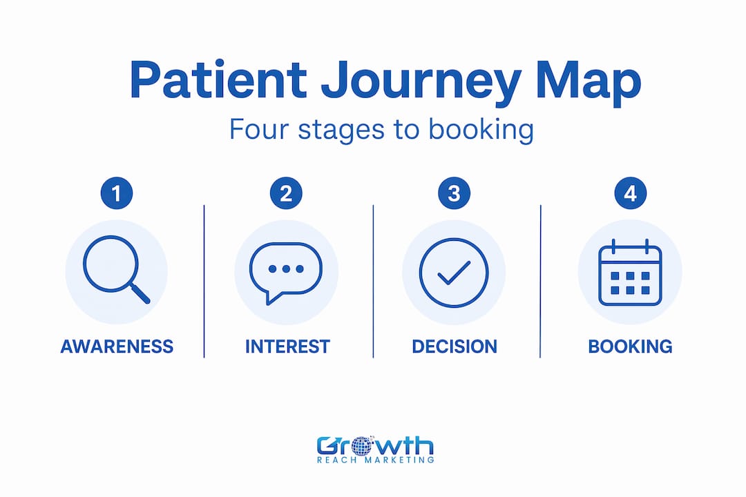 Infographic showing four stages of patient journey