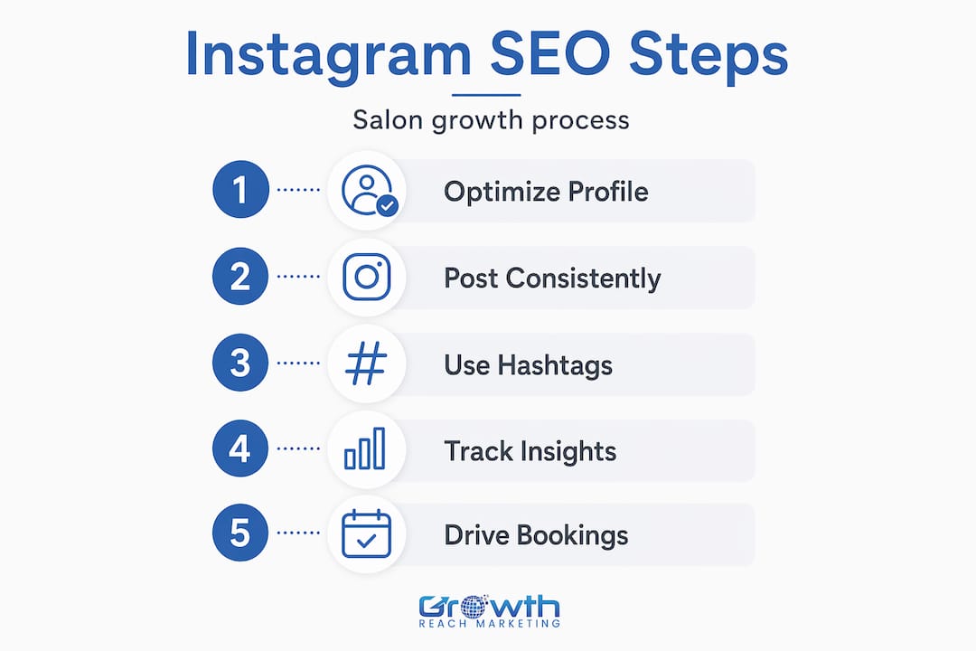Infographic showing Instagram SEO steps for salons