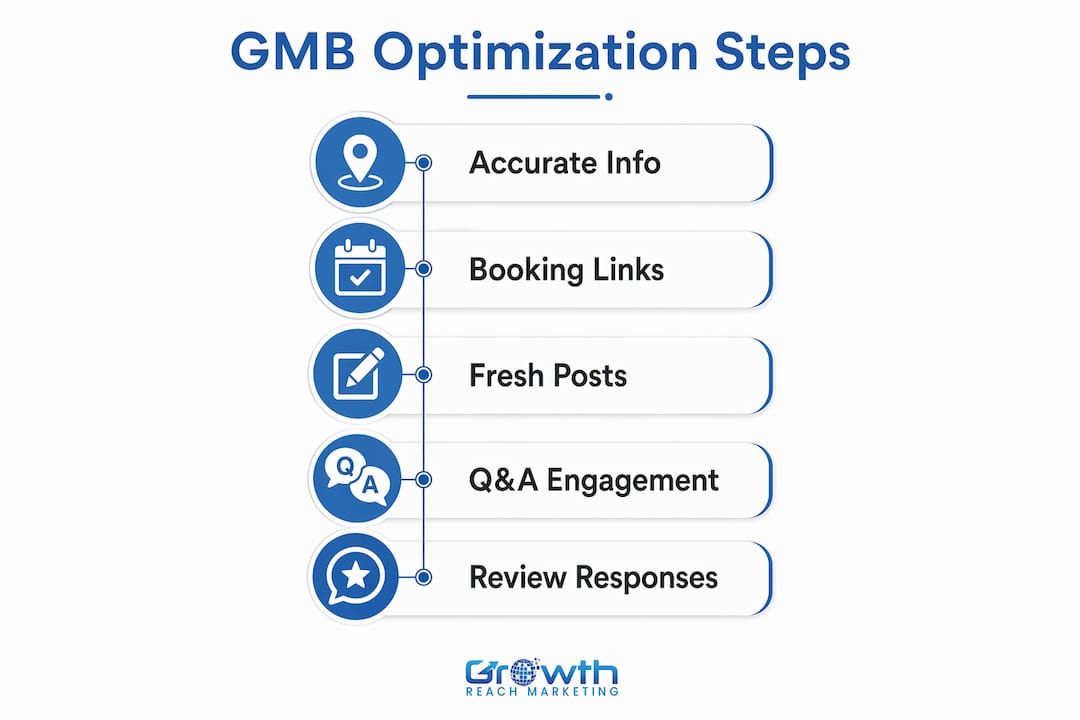 Infographic showing five steps for GMB optimization