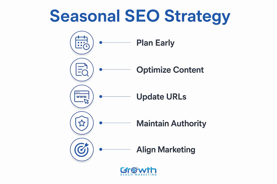 Infographic outlining five steps of seasonal SEO strategy