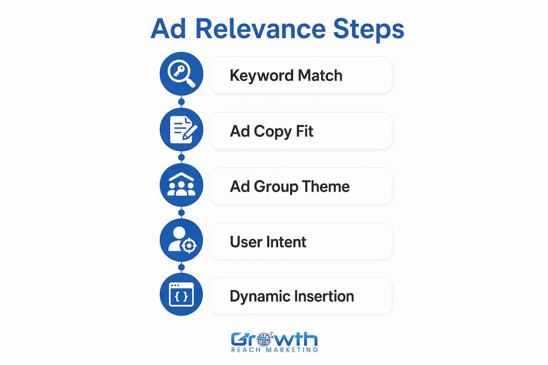 Infographic showing steps determining ad relevance
