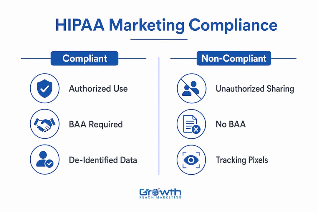 Infographic comparing compliant vs non-compliant marketing