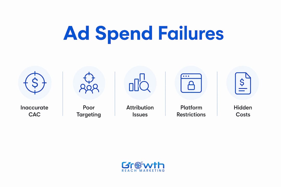 Infographic illustrating main ad spend failure categories