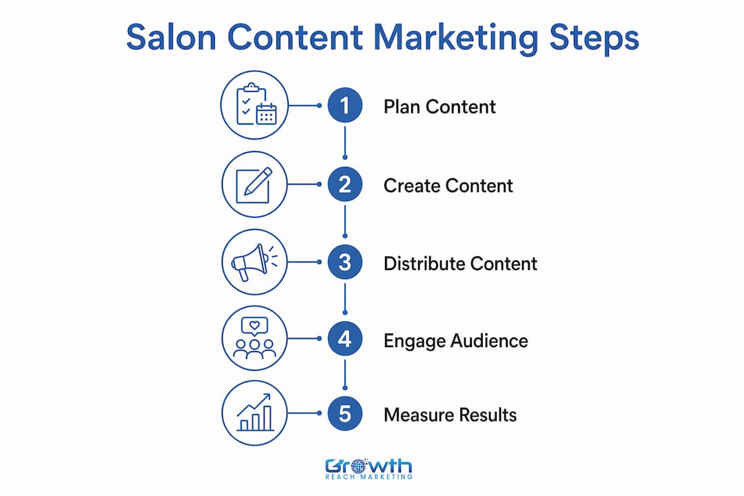 Infographic showing salon content marketing steps