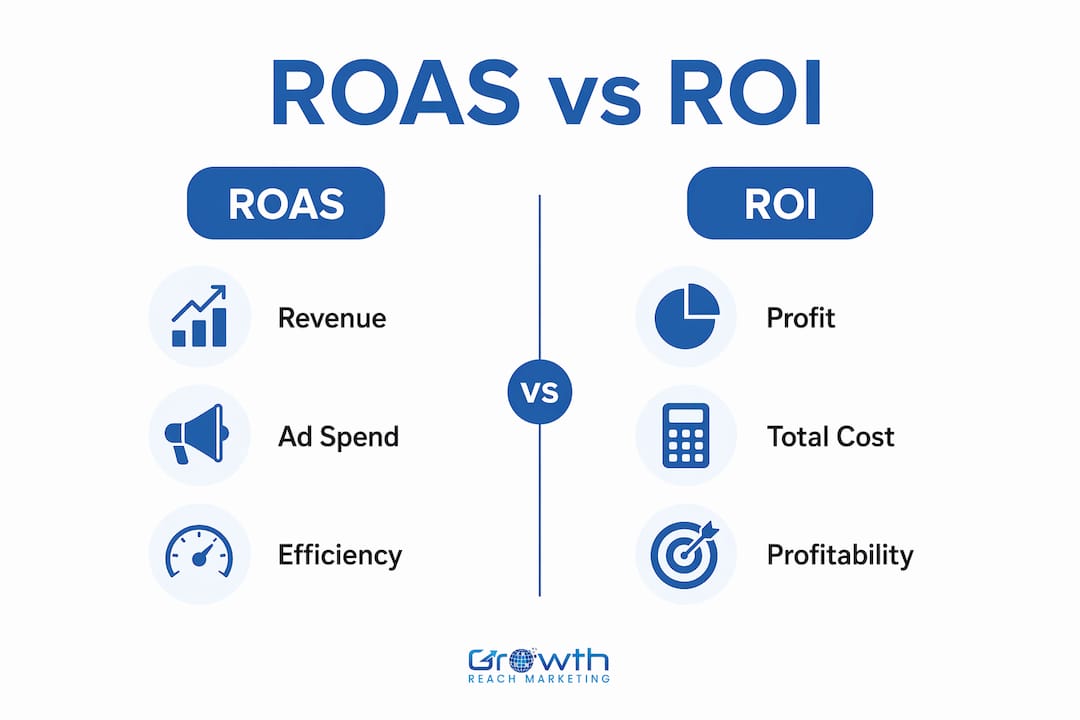 Infographic comparing ROAS and ROI key factors