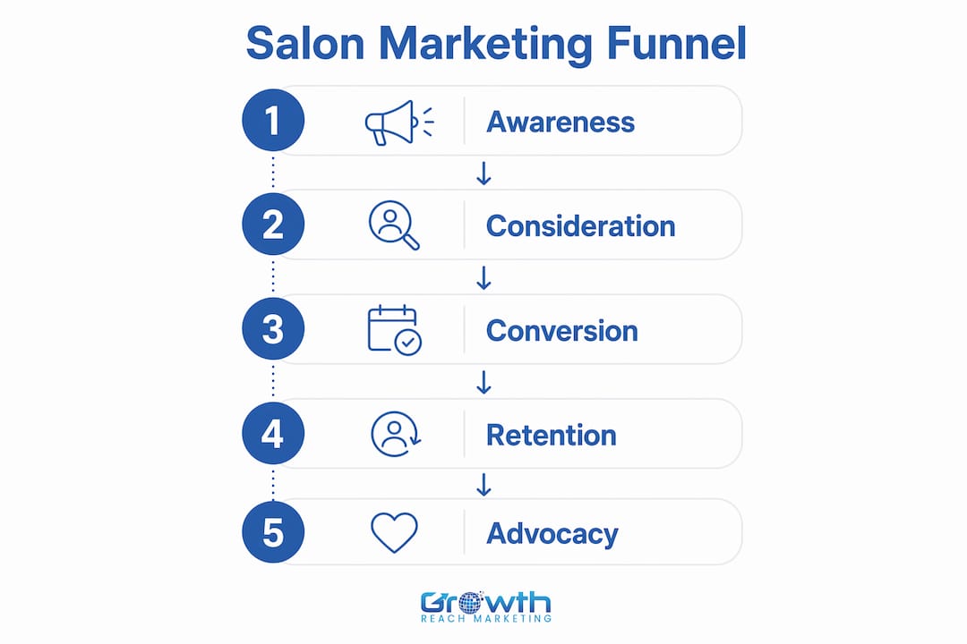 Infographic illustrating five stages of salon marketing funnel