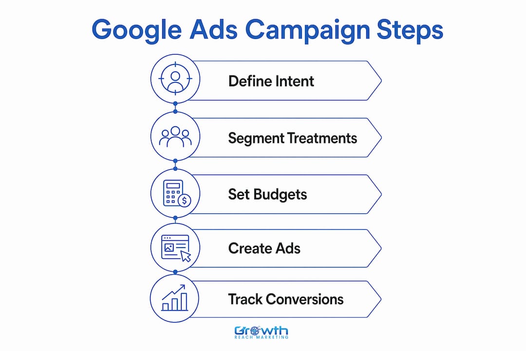 Infographic showing key steps for Google Ads campaigns