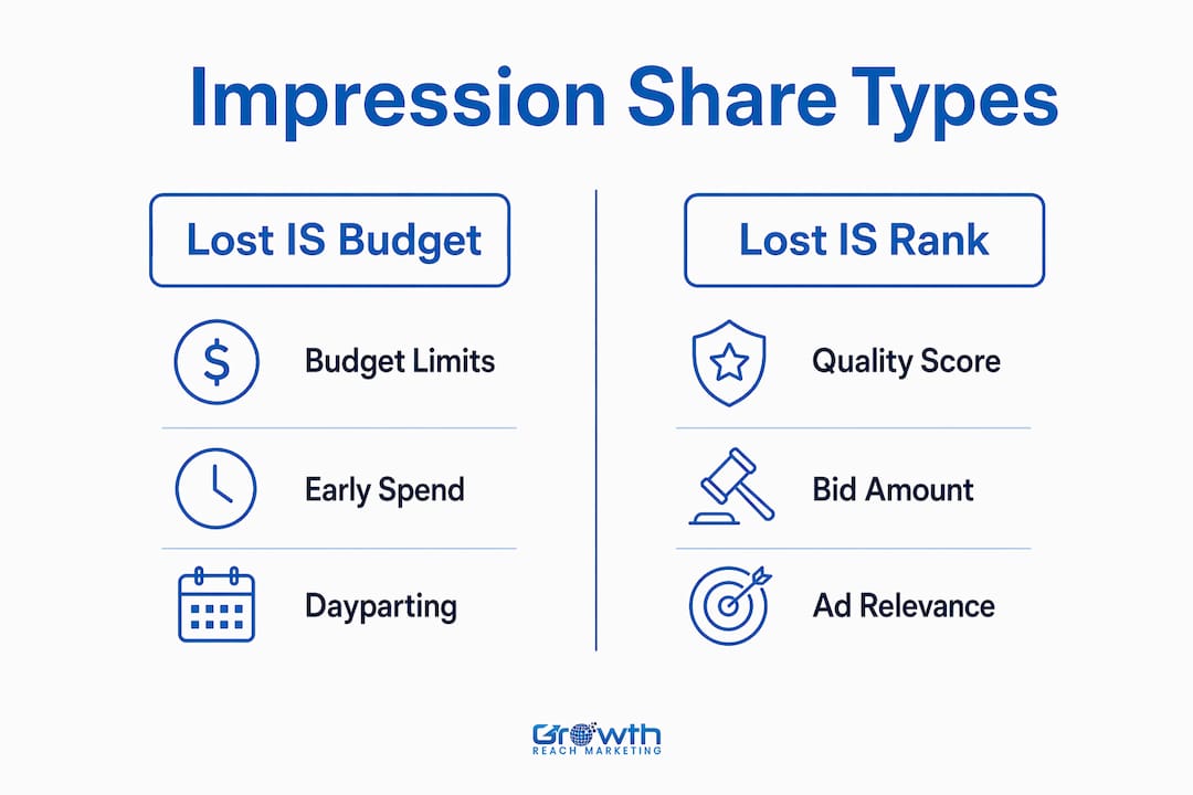 Infographic comparing lost impression share categories