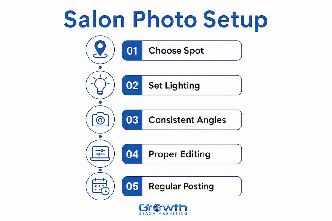 Infographic showing steps for salon photo marketing setup