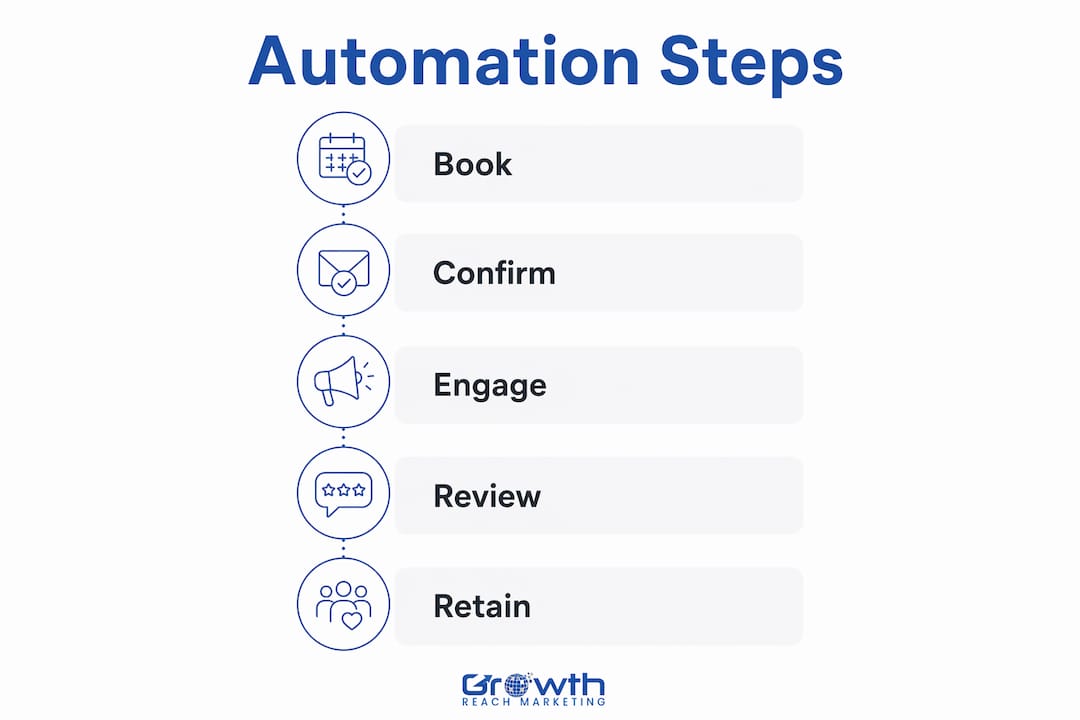 Infographic illustrating salon automation marketing steps with key points