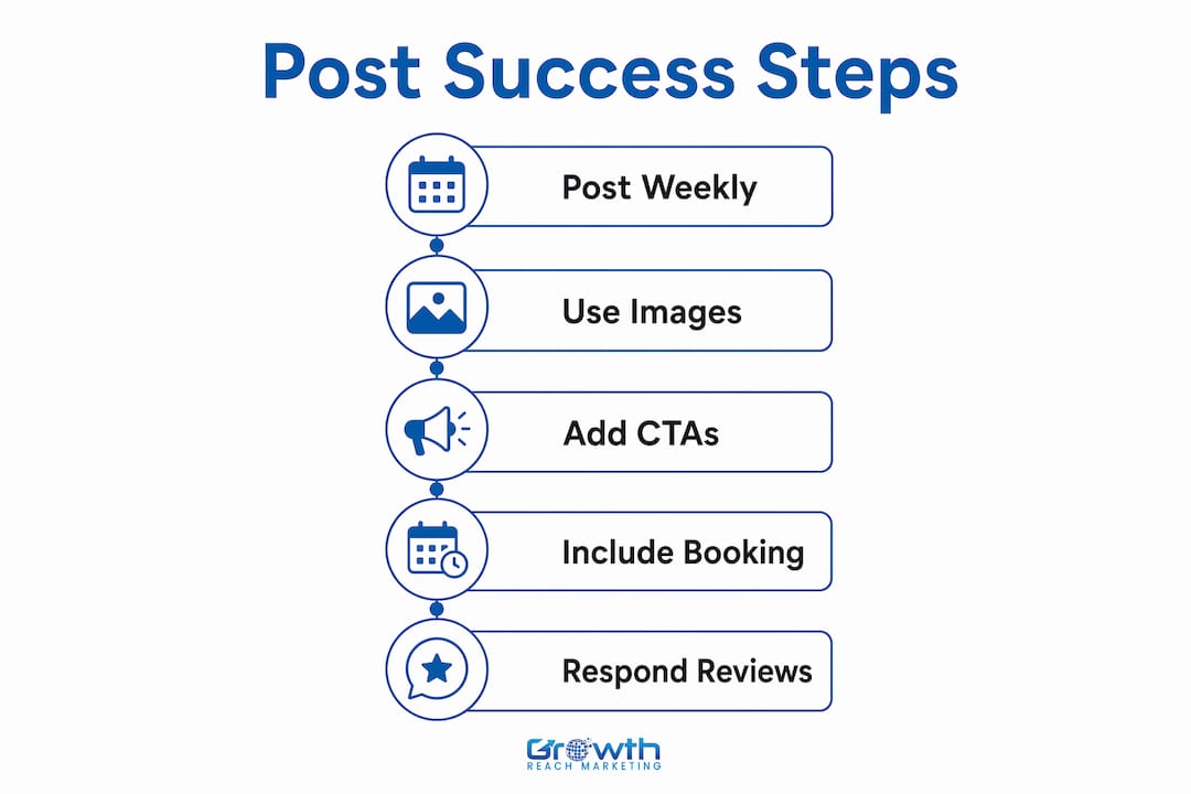 Infographic illustrating steps for successful Google Business Posts
