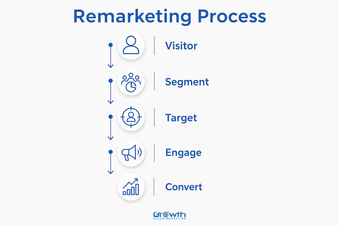 Infographic showing remarketing process steps for clinics