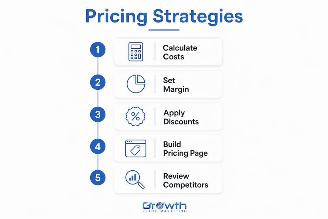 Infographic showing pricing strategy steps for clinics