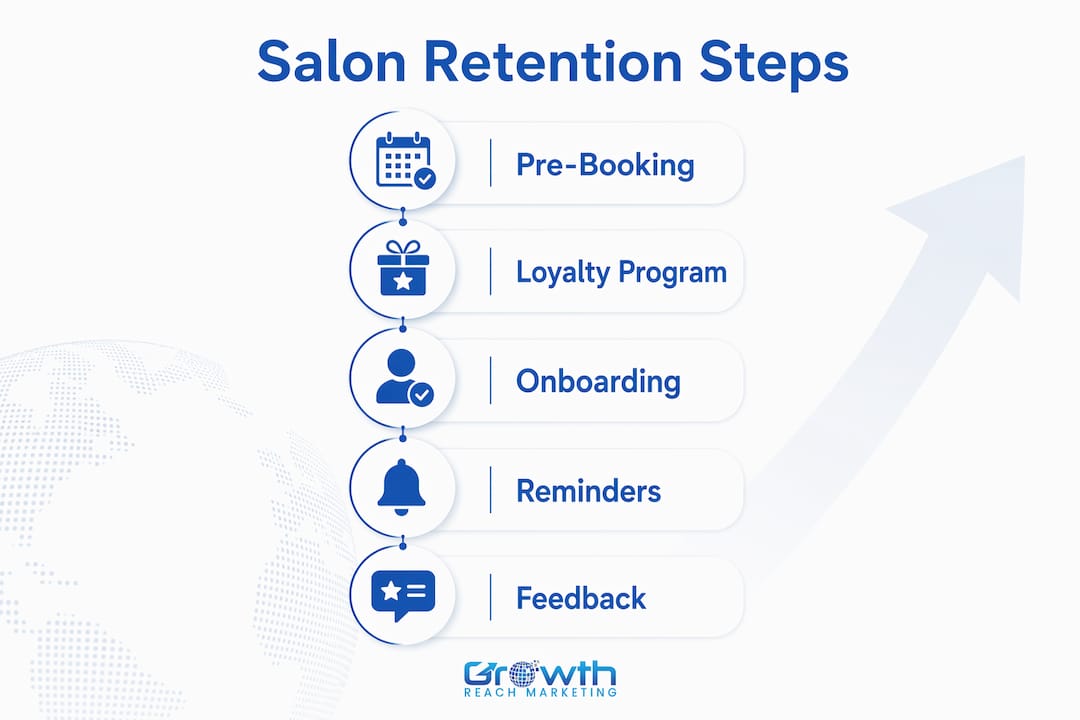 Infographic showing salon client retention steps summary