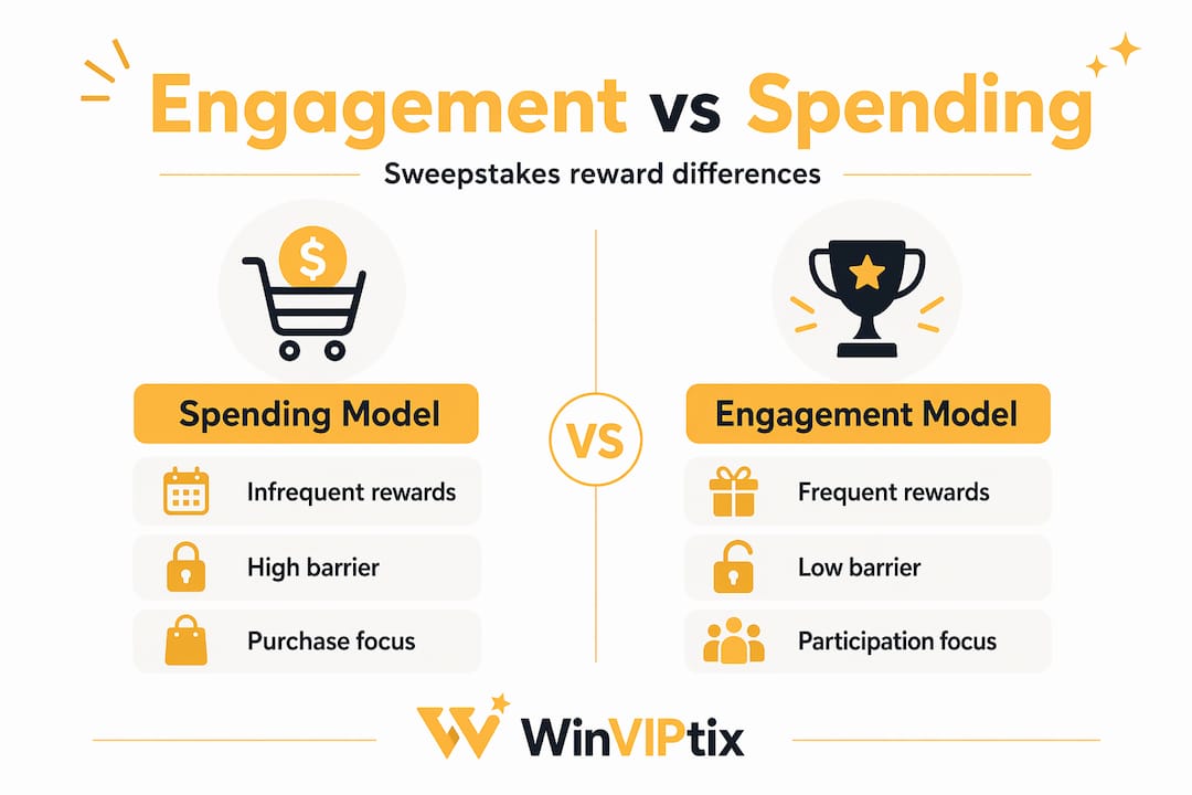 Infographic comparing engagement and spending reward models