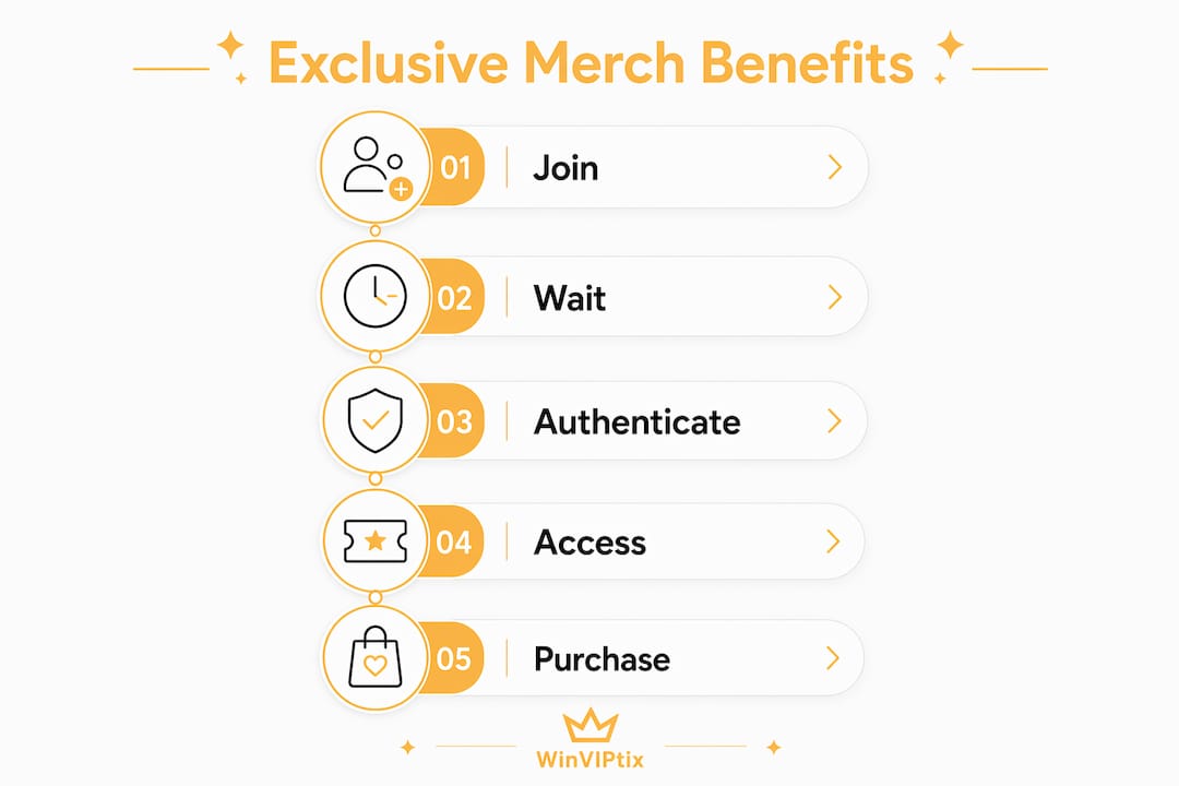Infographic illustrating steps to exclusive merch benefits