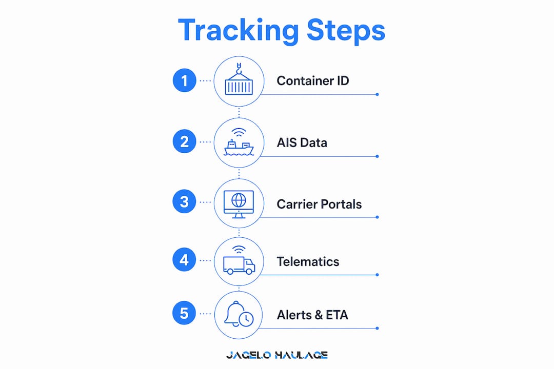 Infographic showing steps to track container shipments