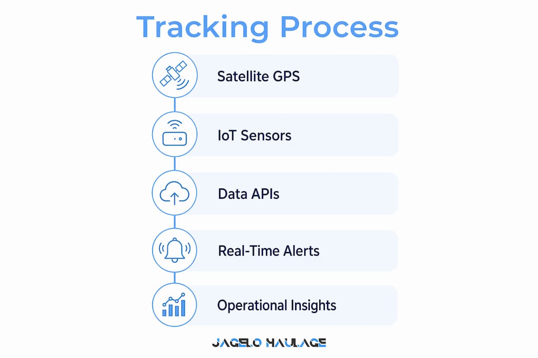 Infographic showing container tracking process steps