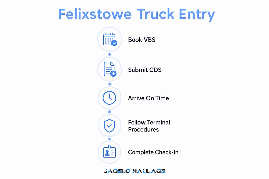 Infographic outlining truck entry steps at Felixstowe Port