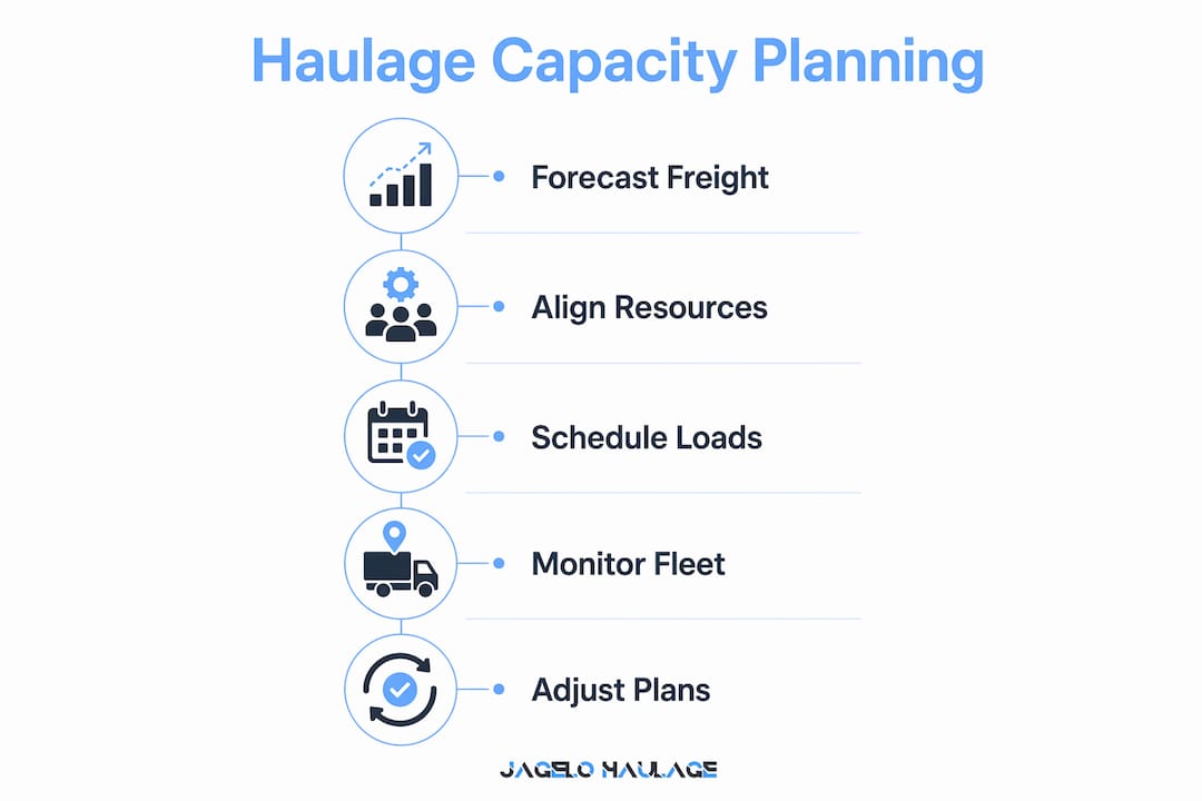 Infographic showing haulage capacity planning steps
