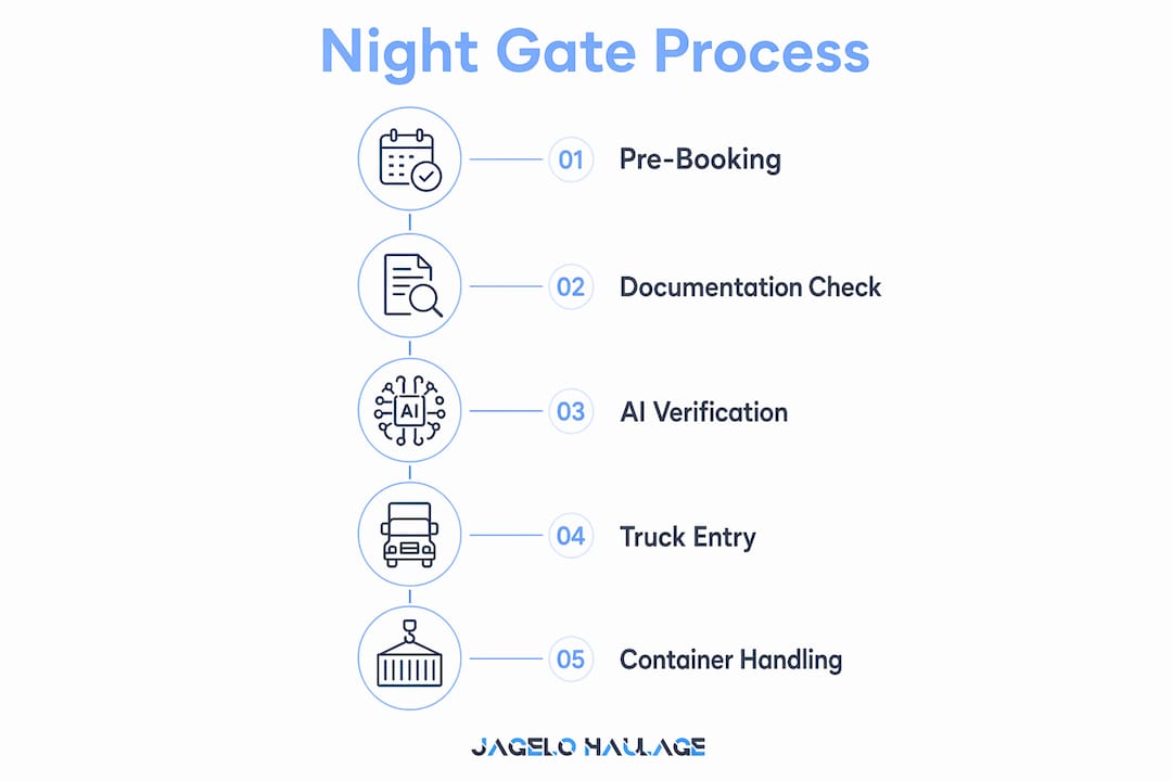 Infographic detailing steps of Felixstowe night gate process