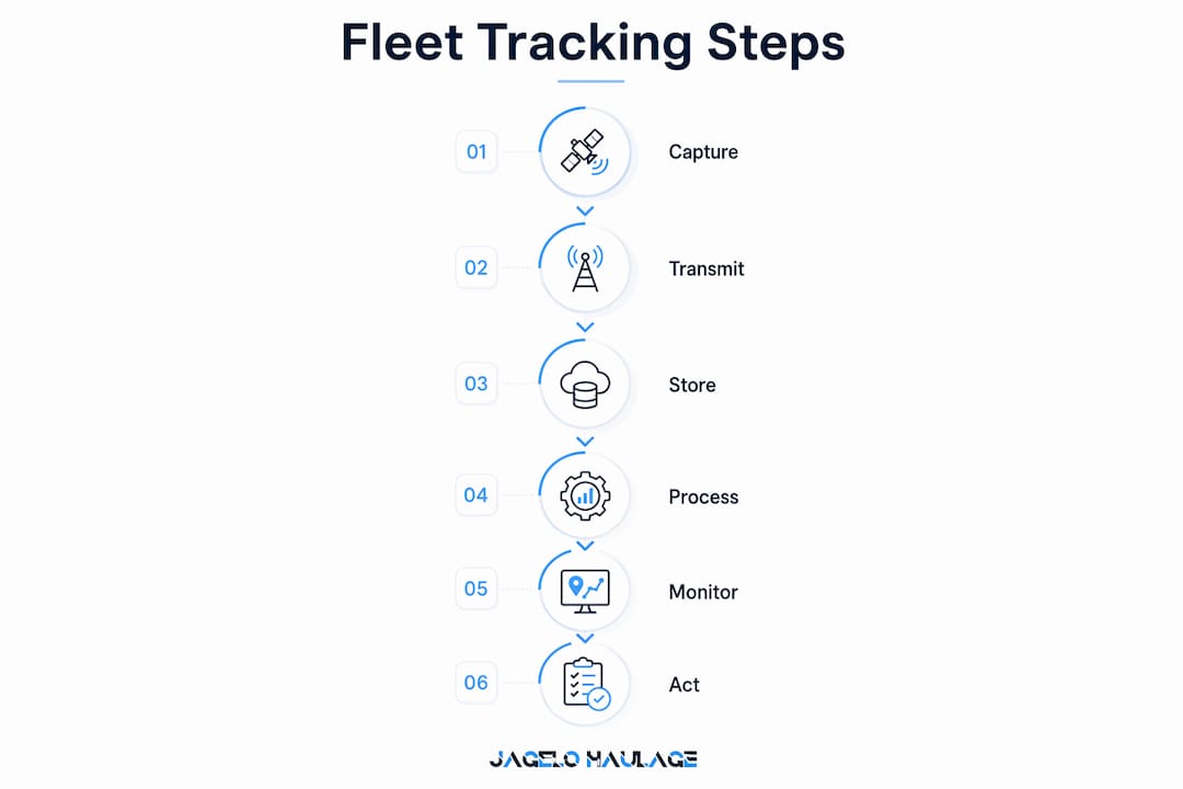 Infographic showing GPS fleet tracking process steps