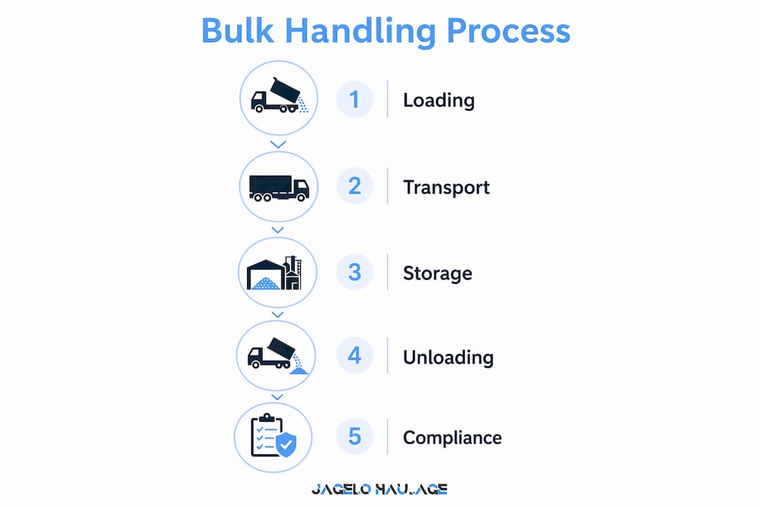 Infographic showing bulk cargo handling process steps