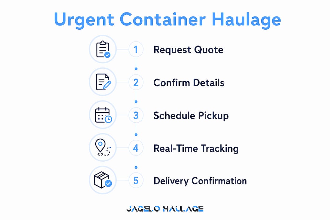 Infographic illustrating urgent container haulage process steps