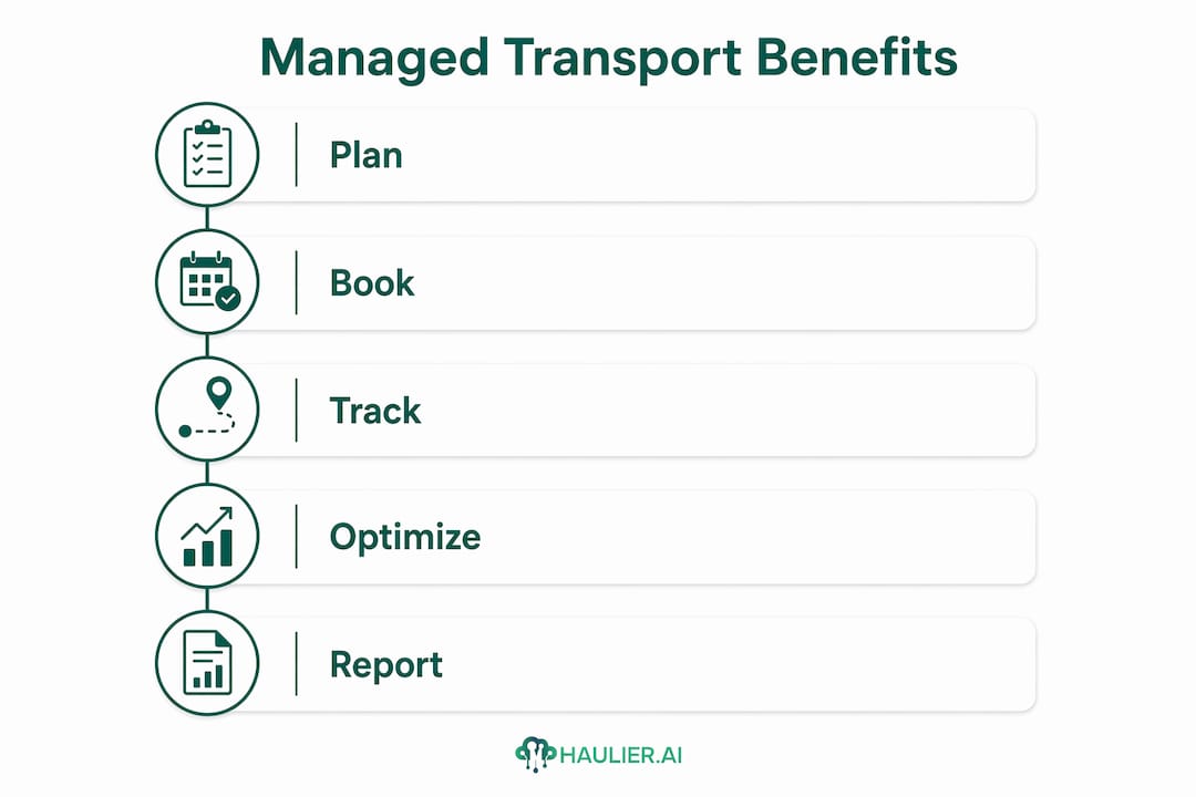 Infographic showing steps in managed transport service