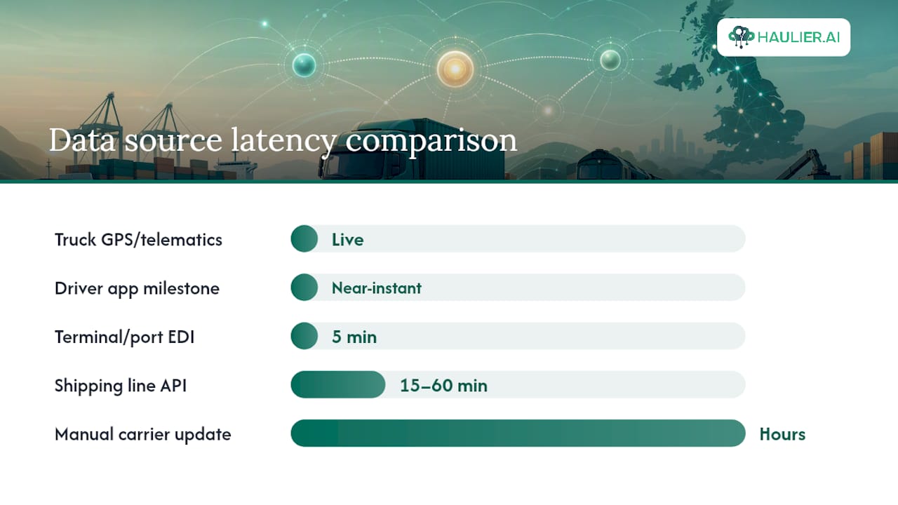 Diagram of transport data sources and latency