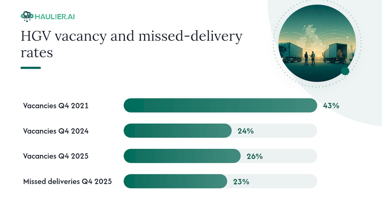 Diagram showing UK HGV driver vacancy and missed delivery trends