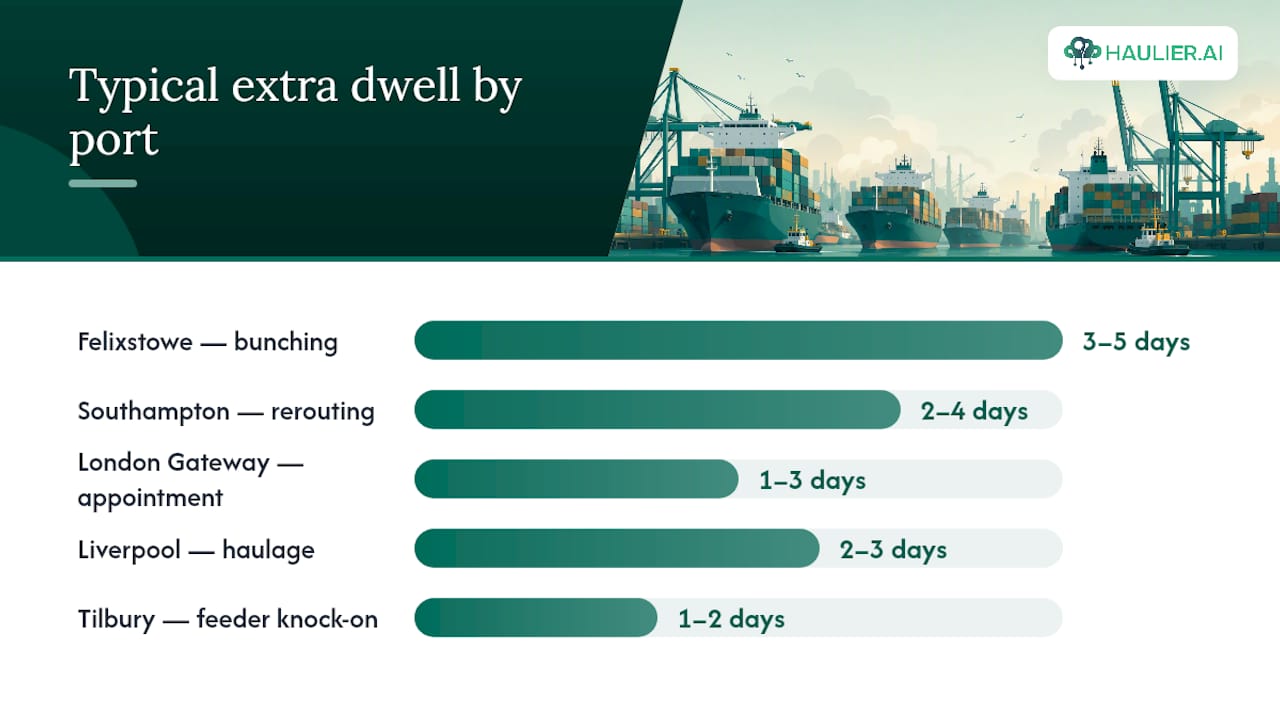Diagram comparing congestion at UK ports