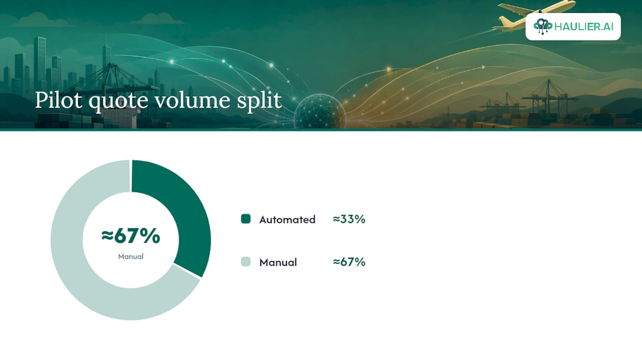 How much time and money does automated quoting actually save? — overview diagram