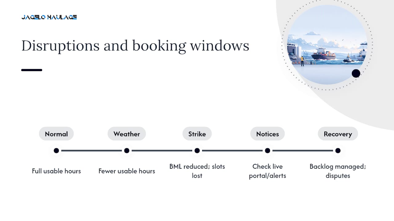 Diagram of disruption effects on port booking cutoffs
