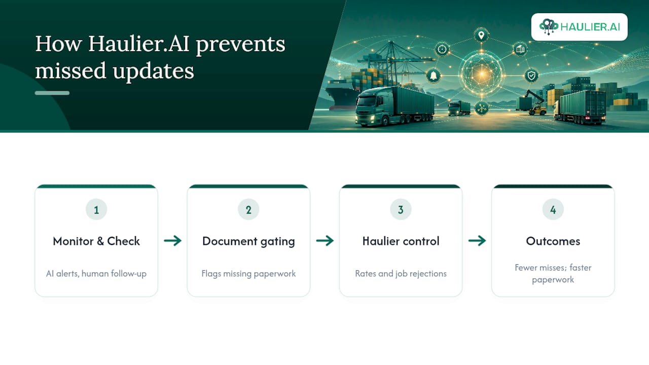 How Haulier.AI keeps updates flowing when automation stalls — overview diagram