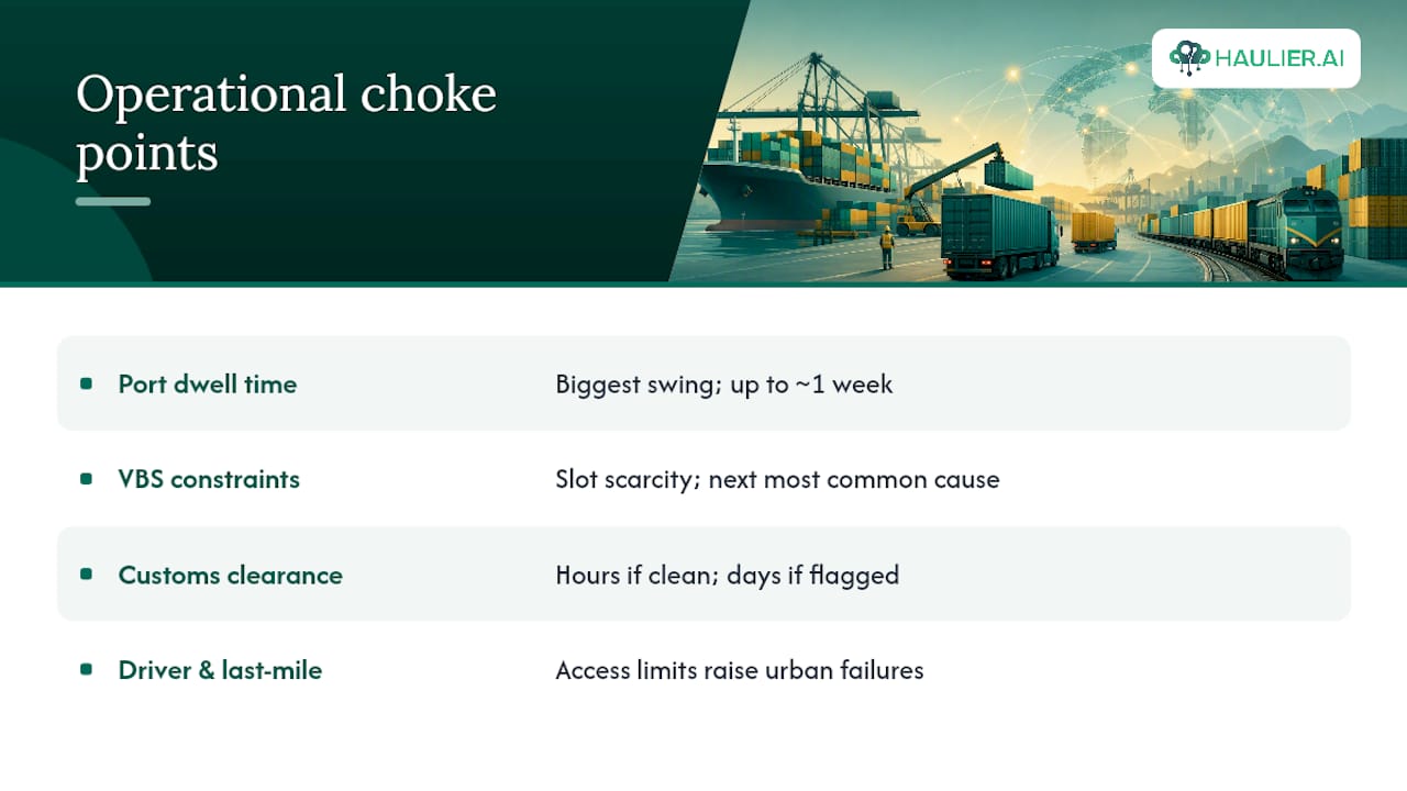 Diagram of operational choke points causing haulage delays