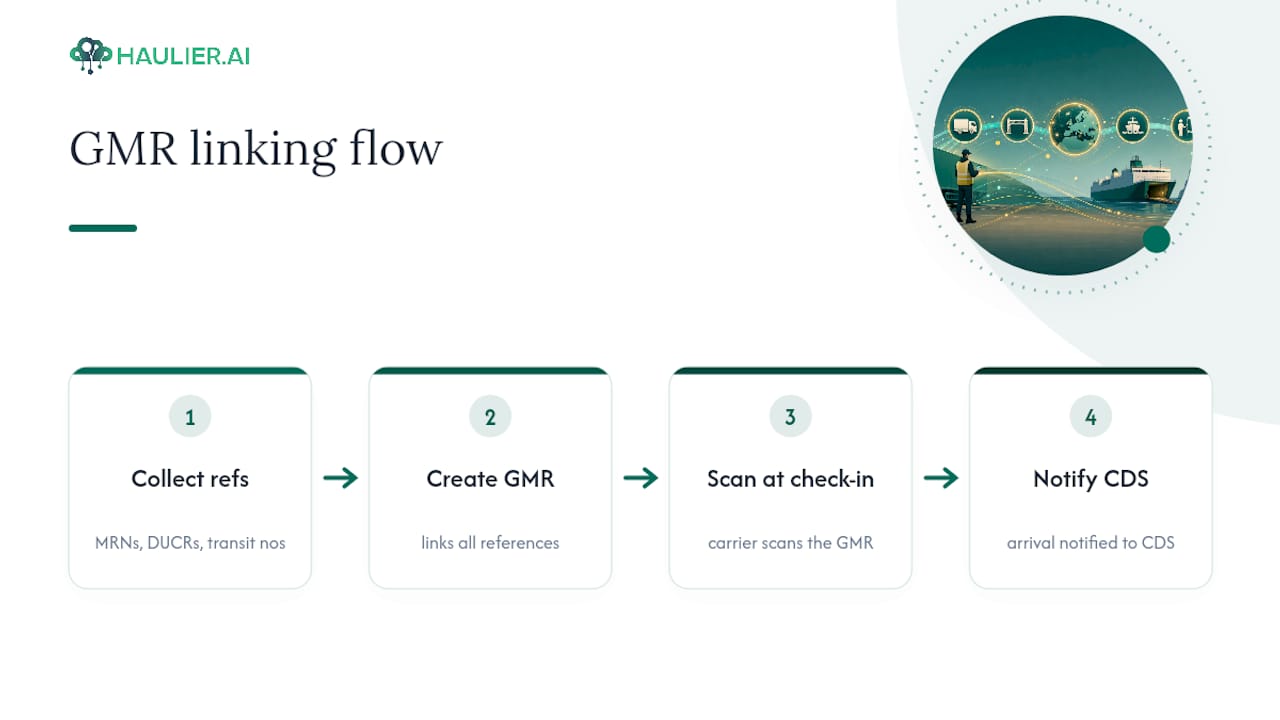 Diagram showing GMR linking customs references