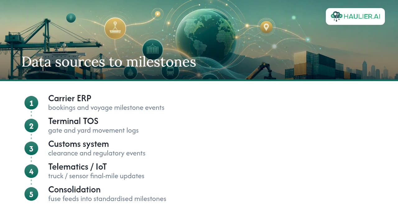 Container tracking data sources and milestones