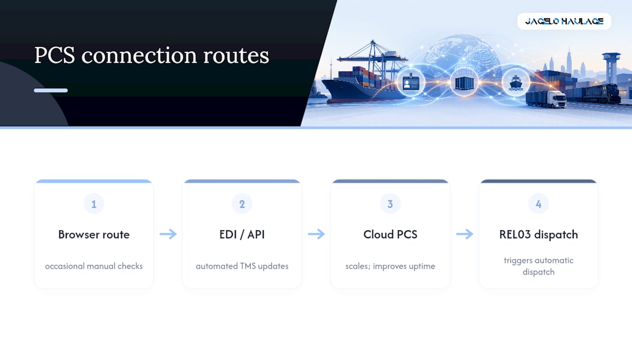 Comparison of web and API PCS connection routes