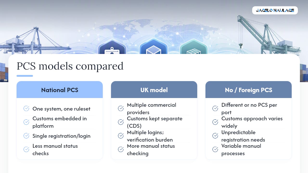 How UK systems compare with port community platforms abroad — overview diagram
