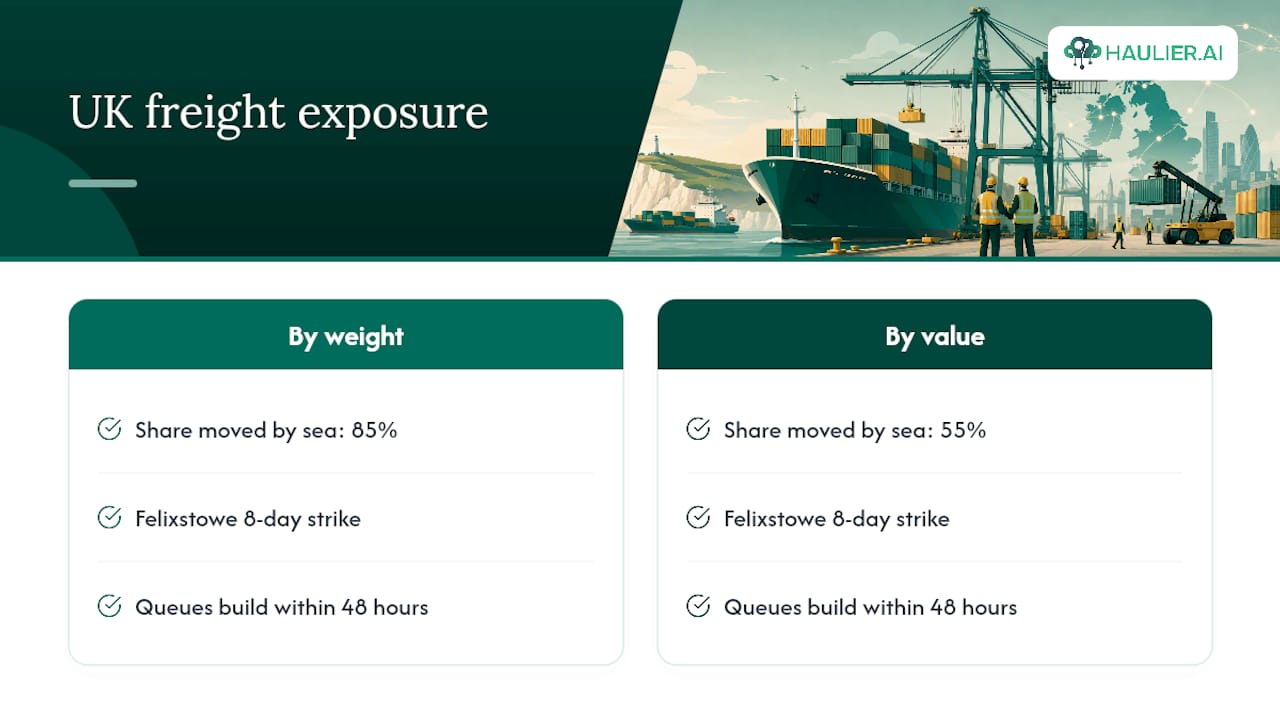UK freight exposure and strike timeline