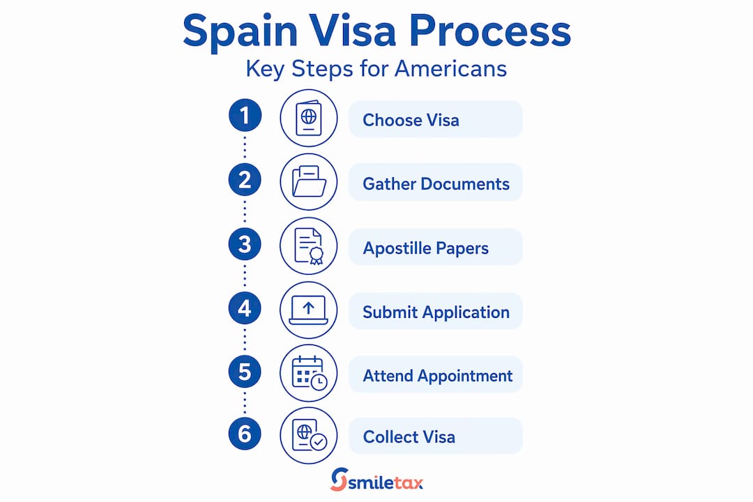 Infographic showing key steps for Spain visa application