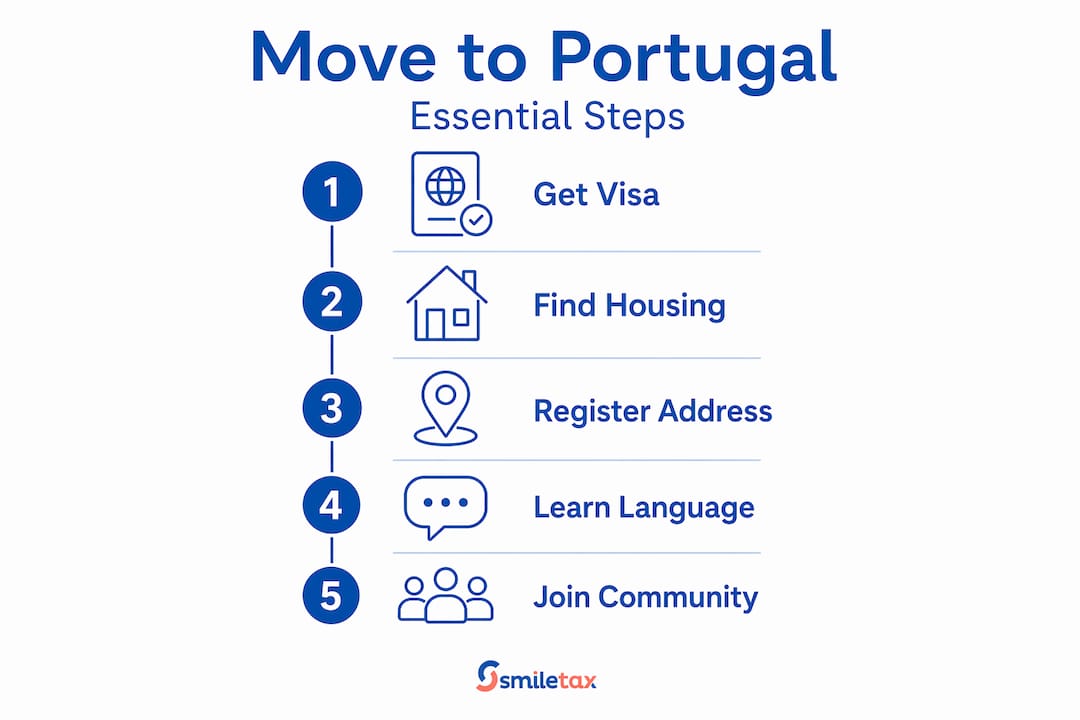 Infographic showing steps to move to Portugal
