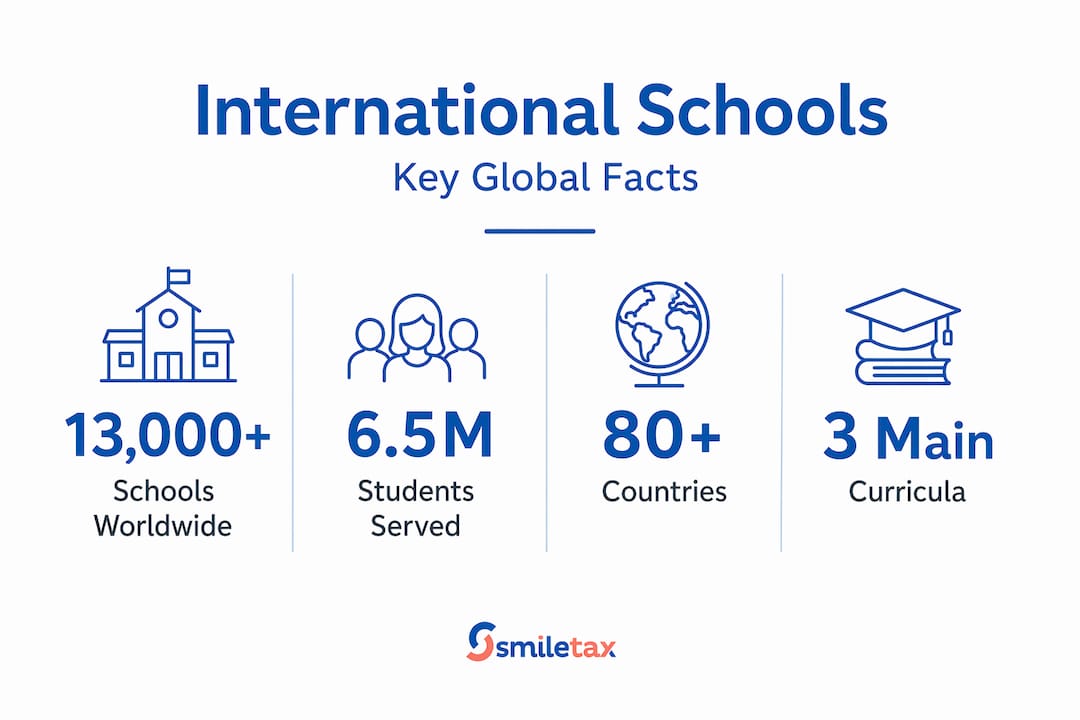 Infographic with key international school statistics