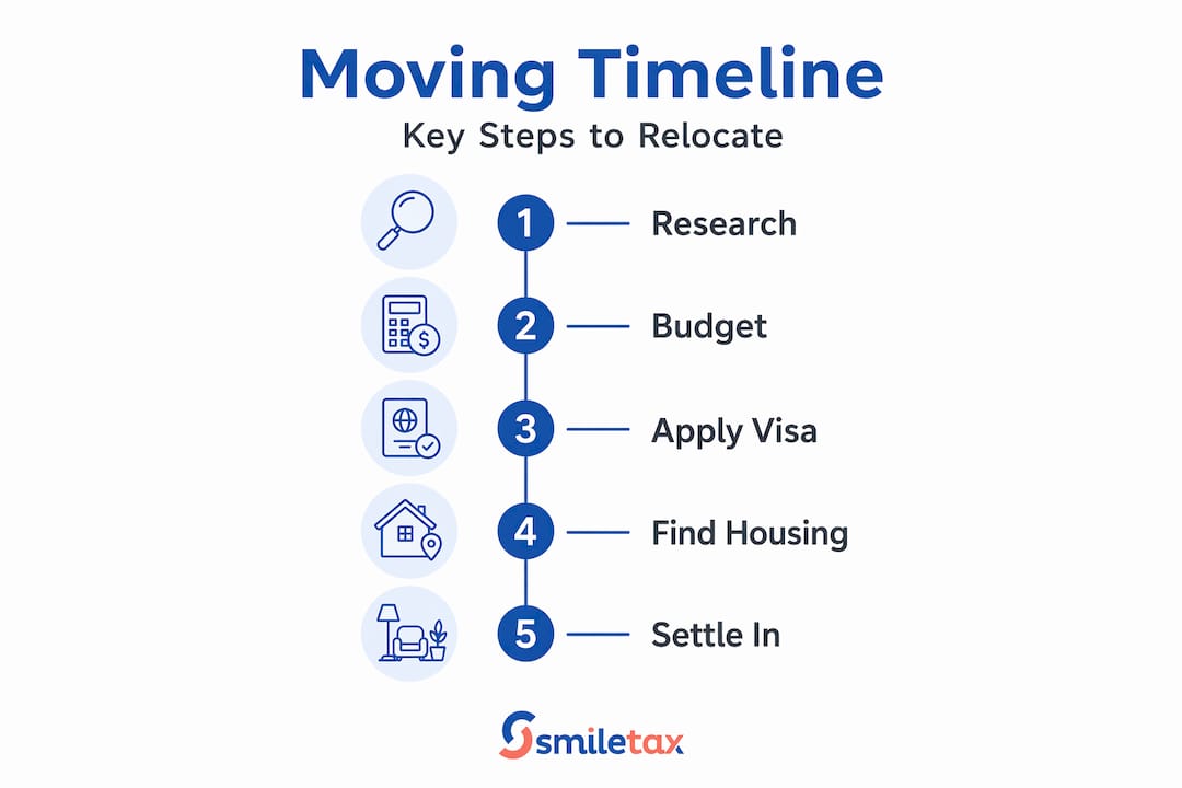 Infographic with moving to Costa Rica steps